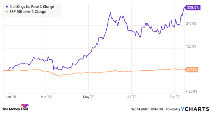 This News Sent Draftkings Stock Soaring To All Time Highs On Monday Nasdaq