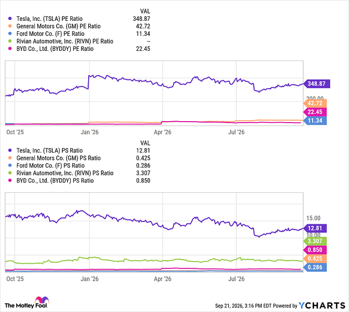 TSLA PE Ratio Chart