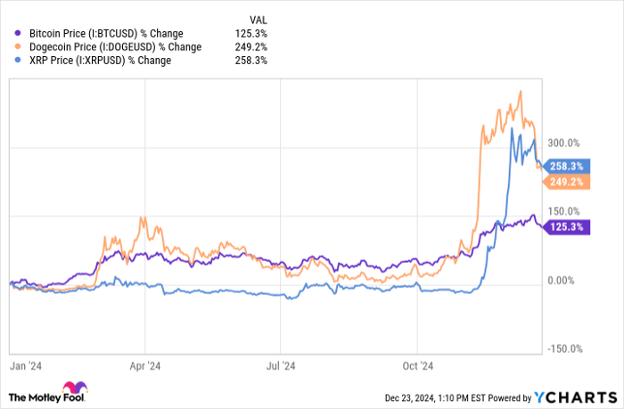 Bitcoin Price Chart