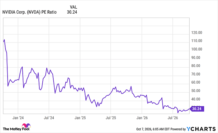 NVDA PE Ratio Chart