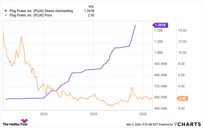 PLUG Shares Outstanding Chart