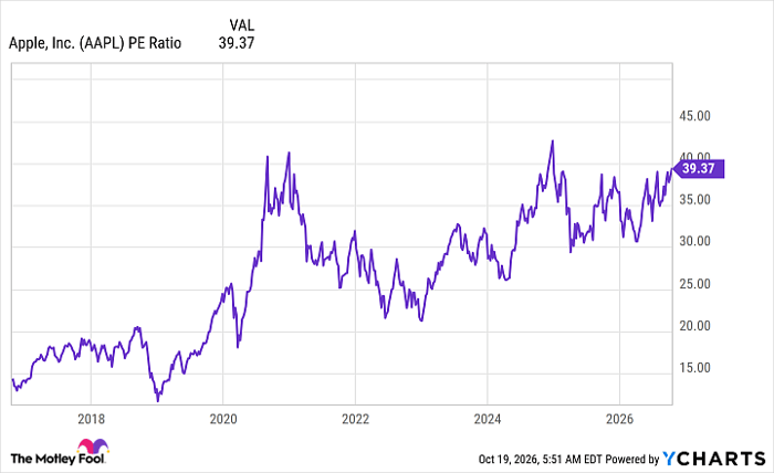 AAPL PE Ratio Chart