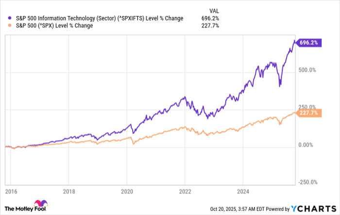 ^SPXIFTS Chart