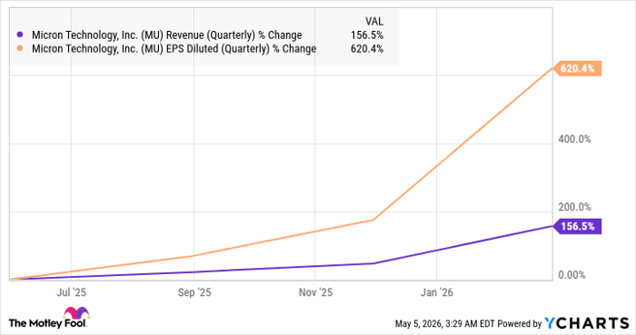 MU Revenue (Quarterly) Chart