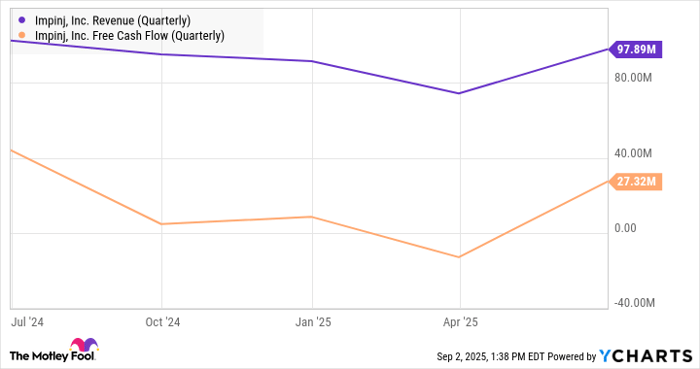 PI Revenue (Quarterly) Chart