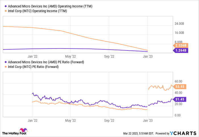 AMD Operating Income (TTM) Chart