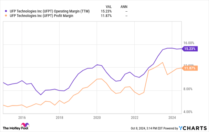 UFPT Operating Margin (TTM) Chart