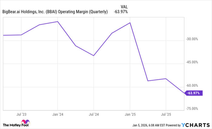 BBAI Operating Margin (Quarterly) Chart
