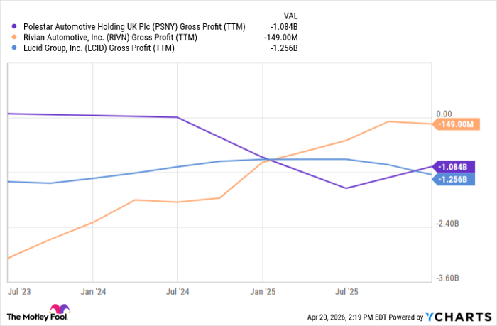 PSNY Gross Profit (TTM) Chart