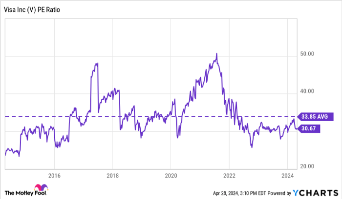 V PE Ratio Chart