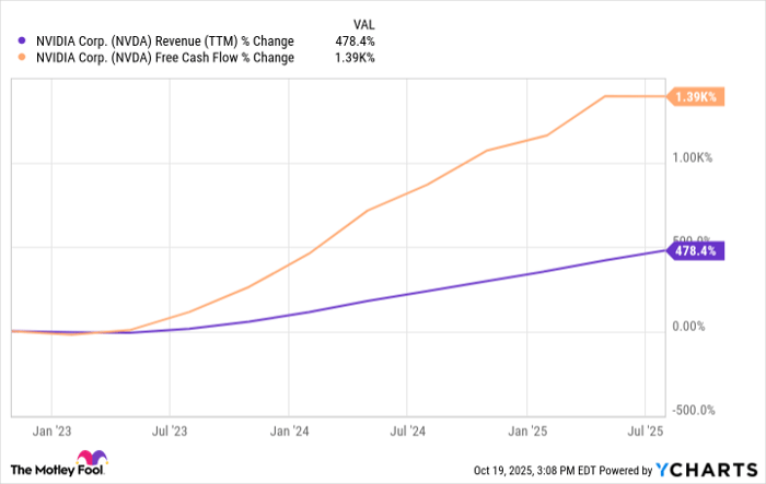 NVDA Revenue (TTM) Chart