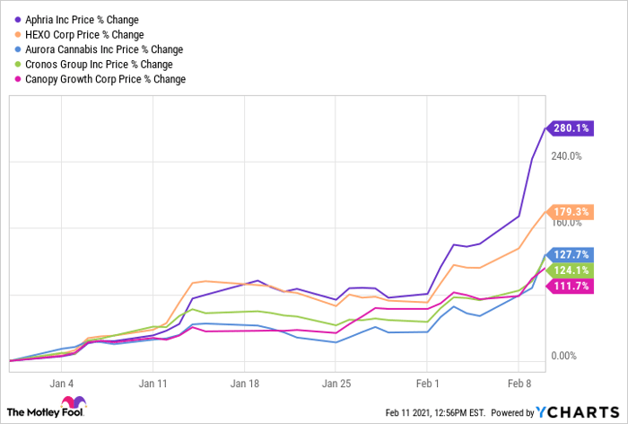 Why Aurora Cannabis Aphria Cronos Group And Other Marijuana Stocks Crashed Today Nasdaq