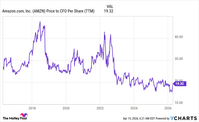 AMZN Price to CFO Per Share (TTM) Chart