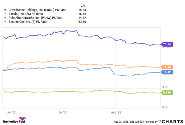 CRWD PS Ratio Chart
