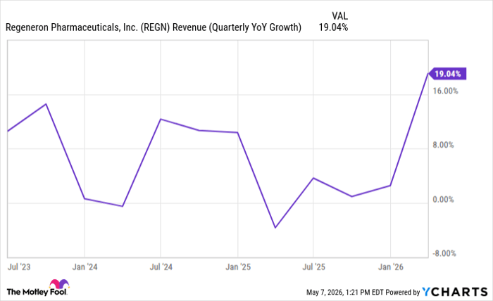 REGN Revenue (Quarterly YoY Growth) Chart