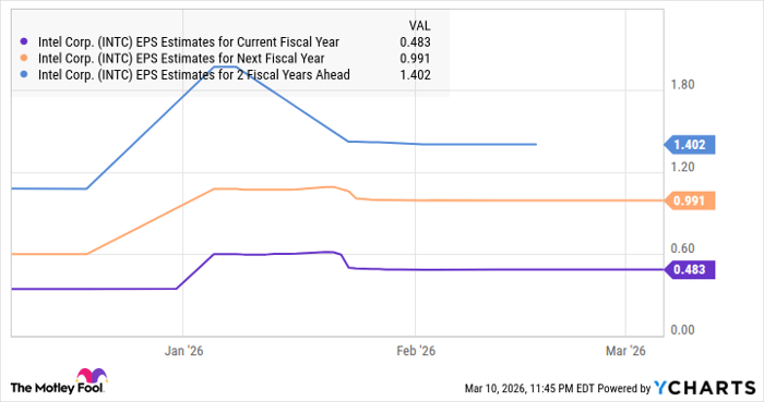 INTC EPS Estimates for Current Fiscal Year Chart