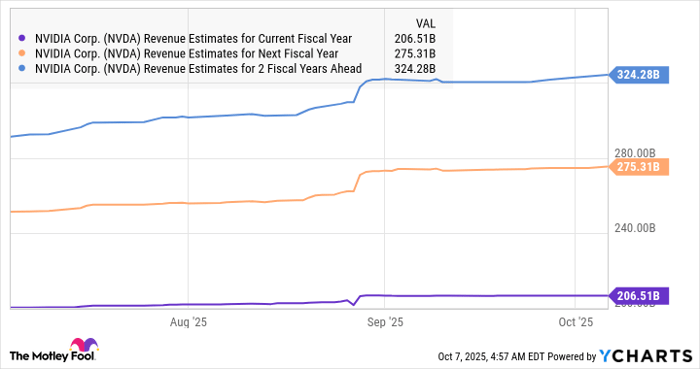 NVDA Revenue Estimates for Current Fiscal Year Chart