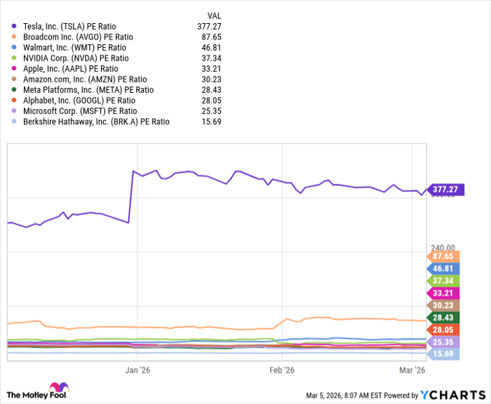 TSLA PE Ratio Chart
