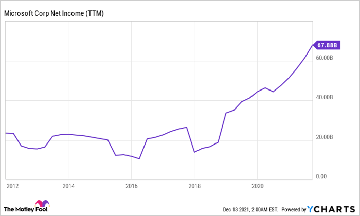 MSFT Net Income (TTM) Chart