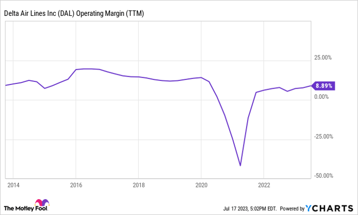 DAL Operating Margin (TTM) Chart