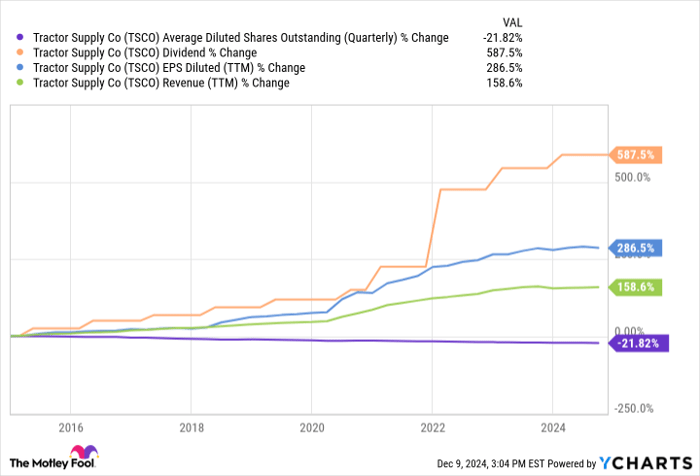 TSCO Average Diluted Shares Outstanding (Quarterly) Chart