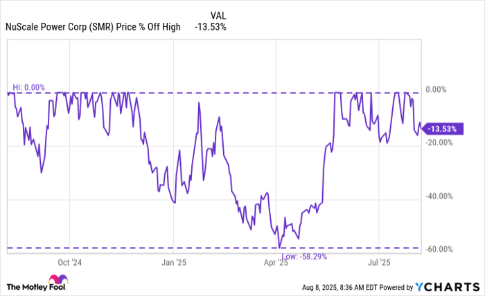 SMR Chart