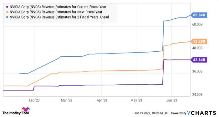NVDA Revenue Estimates for Current Fiscal Year Chart