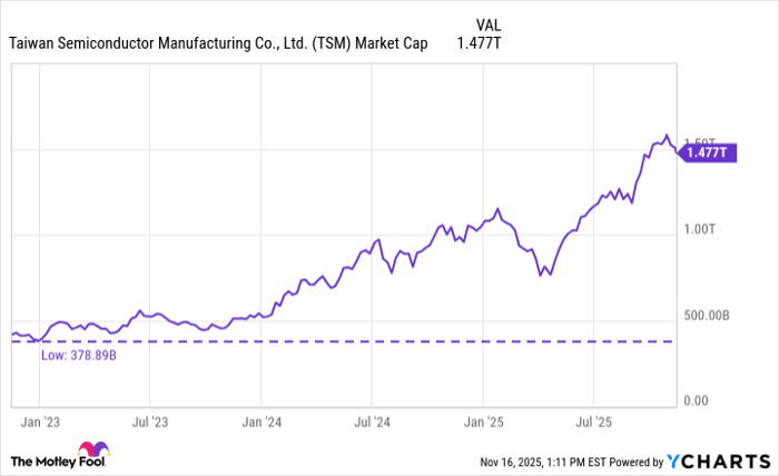 TSM Market Cap Chart