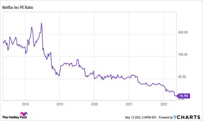 NFLX PE Ratio Chart