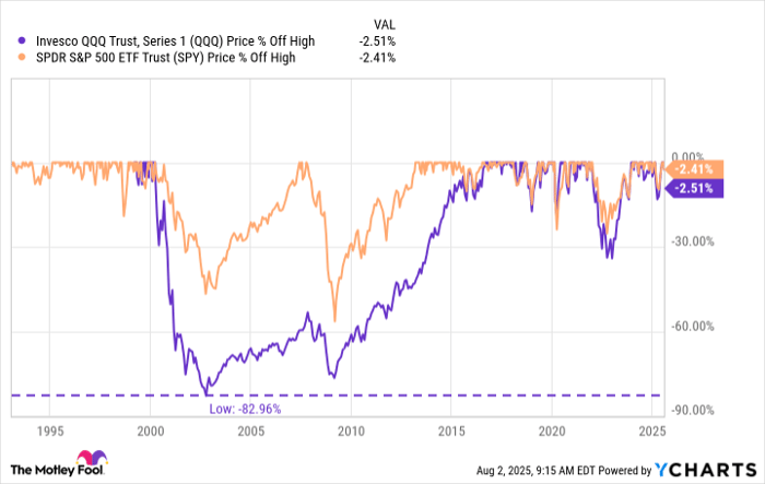 QQQ Chart