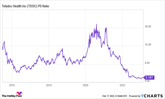 TDOC PS Ratio Chart
