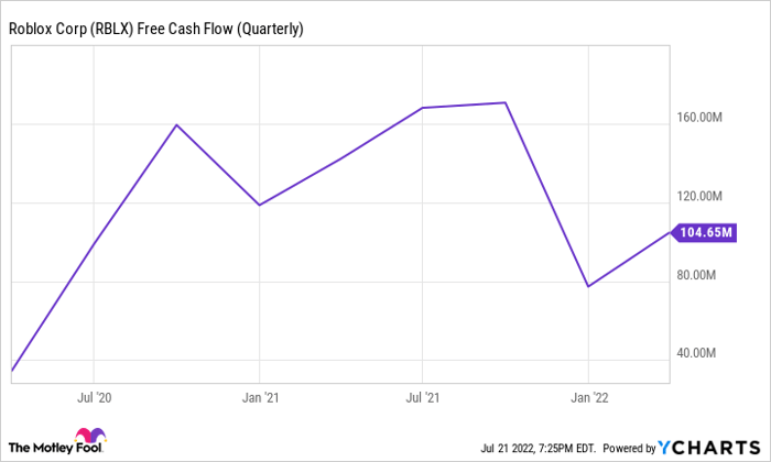 RBLX Free Cash Flow (Quarterly) Chart
