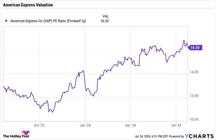 AXP PE Ratio (Forward 1y) Chart