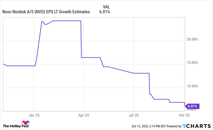 NVO EPS LT Growth Estimates Chart