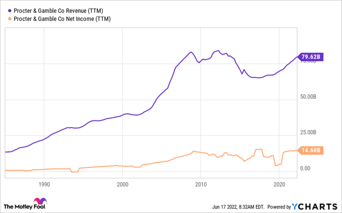 Procter & Gamble (PG) - Simply Safe Dividends