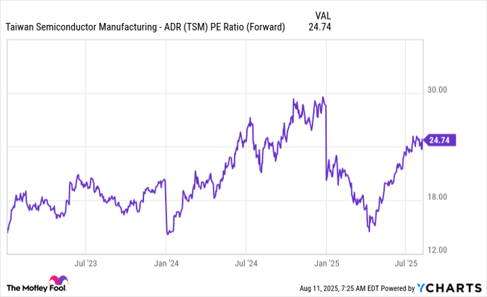 TSM PE Ratio (Forward) Chart
