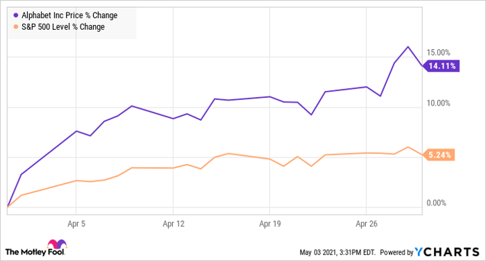 GOOGL Chart