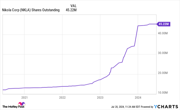 NKLA Shares Outstanding Chart