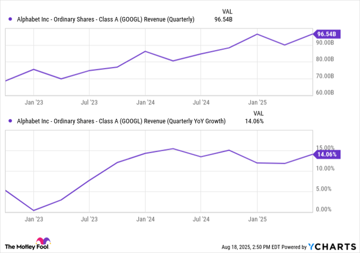 GOOGL Revenue (Quarterly) Chart