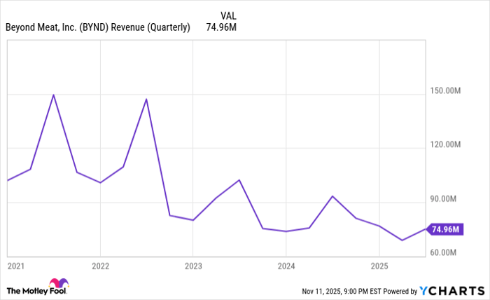 BYND Revenue (Quarterly) Chart