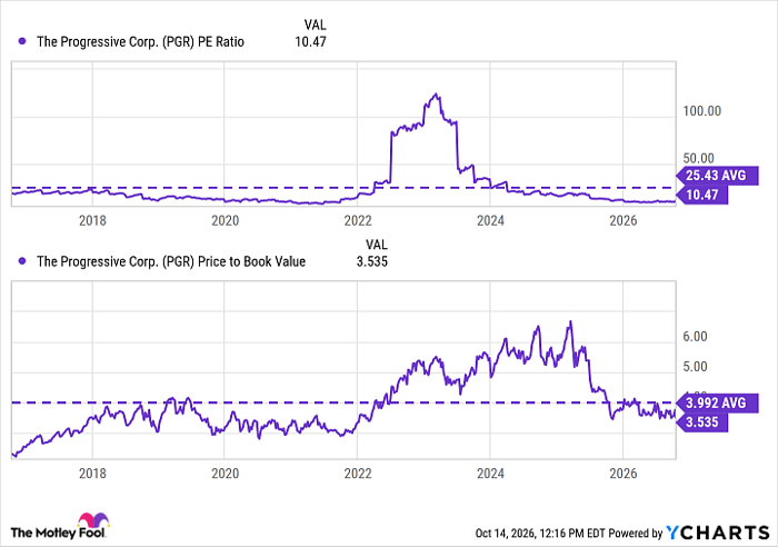 PGR PE Ratio Chart