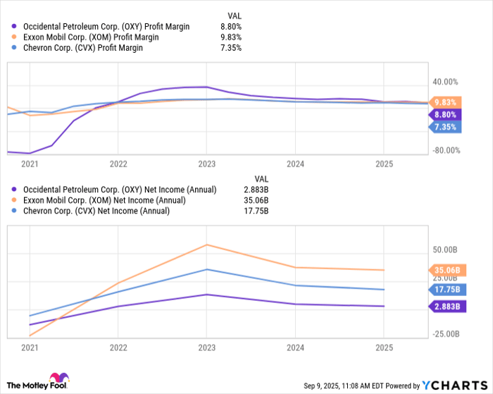OXY Profit Margin Chart