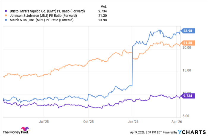BMY PE Ratio (Forward) Chart