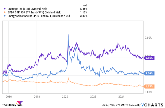 ENB Dividend Yield Chart