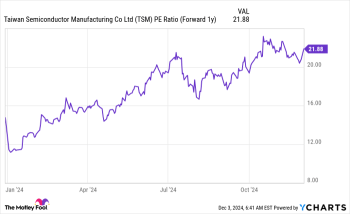 TSM PE Ratio (Forward 1y) Chart