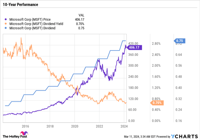 MSFT Chart