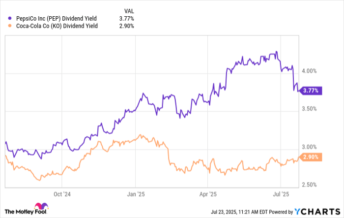 PEP Dividend Yield Chart