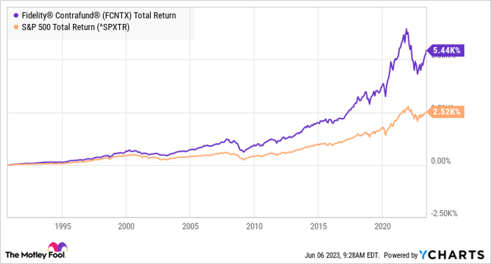 Chart showing Fidelity Contrafund's total return beating the S&P 500's since the mid-1990s.