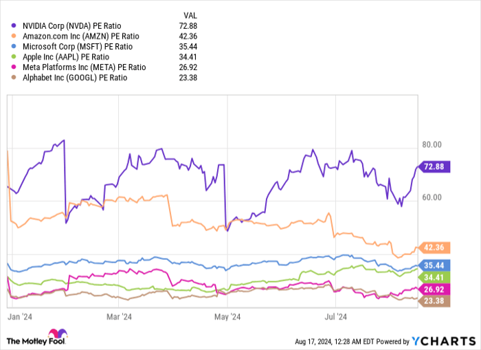 NVDA PE Ratio Chart