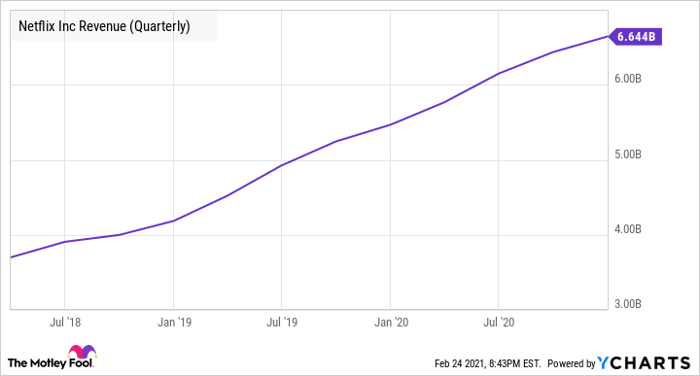 NFLX Revenue (Quarterly) Chart